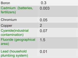 Boron 0.3 
Cadmium (batteries, 
fertilizers) 
0.003 
Chromium 0.05 
Copper 2 
Cyanide(industrial 
0.07 
contamination) 
Fluoride (geographical 
area) 
1.5 
Lead (household 
plumbing system) 
0.01 
 