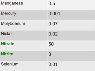 Manganese 0.5 
Mercury 0.001 
Molybdenum 0.07 
Nickel 0.02 
Nitrate 50 
Nitrite 3 
Selenium 0.01 
 