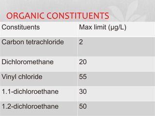 ORGANIC CONSTITUENTS 
Constituents Max limit (μg/L) 
Carbon tetrachloride 2 
Dichloromethane 20 
Vinyl chloride 55 
1.1-dichloroethane 30 
1.2-dichloroethane 50 
 