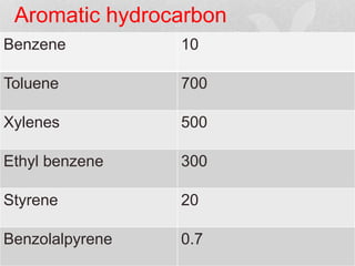 Aromatic hydrocarbon 
Benzene 10 
Toluene 700 
Xylenes 500 
Ethyl benzene 300 
Styrene 20 
Benzolalpyrene 0.7 
 