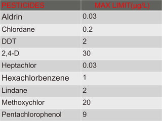 PESTICIDES MAX LIMIT(μg/L) 
Aldrin 0.03 
Chlordane 0.2 
DDT 2 
2,4-D 30 
Heptachlor 0.03 
Hexachlorbenzene 1 
Lindane 2 
Methoxychlor 20 
Pentachlorophenol 9 
 