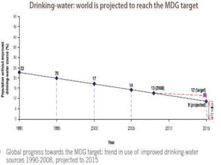 • Global progress towards the MDG target: trend in use of improved 
drinking-water 
• sources 1990-2008, projected to 2015 
 