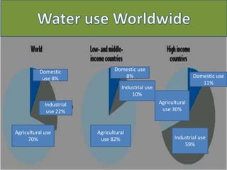 Domestic
use 8%
Industrial
use 22%
Agricultural use
70%
Domestic use
8%
Industrial use
10%
Agricultural
use 82%
Domestic use
11%
Agricultural
use 30%
Industrial use
59%
 