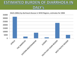 0
5000
10000
15000
20000
25000
30000
35000
DALYs (000s) by diarhoeal disease in WHO Regions, estimates for 2004
 