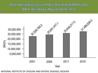 NATIONAL INSTITUTE OF CHOLERA AND ENTERIC DISEASES, KOLKATA
 