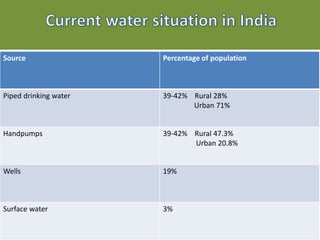 Source Percentage of population
Piped drinking water 39-42% Rural 28%
Urban 71%
Handpumps 39-42% Rural 47.3%
Urban 20.8%
Wells 19%
Surface water 3%
 