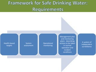 Health-based
targets
System
assessment
Operational
monitoring
Management plan
and monitoring
plans - describing
actions to be taken
in normal
operation and
incident
conditions
A system of
independent
surveillance
 