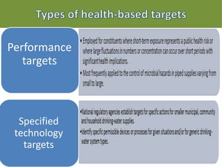 Performance
targets
Specified
technology
targets
 