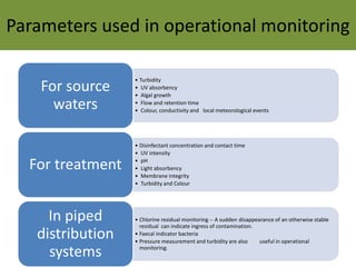 Parameters used in operational monitoring
• Turbidity
• UV absorbency
• Algal growth
• Flow and retention time
• Colour, conductivity and local meteorological events
For source
waters
• Disinfectant concentration and contact time
• UV intensity
• pH
• Light absorbency
• Membrane integrity
• Turbidity and Colour
For treatment
• Chlorine residual monitoring -- A sudden disappearance of an otherwise stable
residual can indicate ingress of contamination.
• Faecal indicator bacteria
• Pressure measurement and turbidity are also useful in operational
monitoring.
In piped
distribution
systems
 