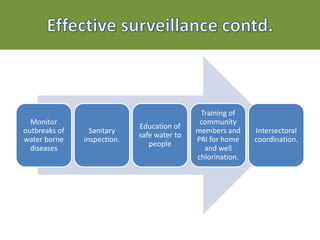 Contd.
Monitor
outbreaks of
water borne
diseases
Sanitary
inspection.
Education of
safe water to
people
Training of
community
members and
PRI for home
and well
chlorination.
Intersectoral
coordination.
 