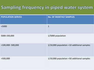 POPULATION SERVED No. OF MONTHLY SAMPLES
<5000 1
5000-100,000 1/5000 population
>100,000- 500,000 1/10,000 population +10 additional samples
>500,000 1/10,000 population +50 additional samples
 