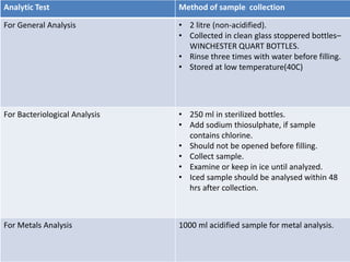 Analytic Test Method of sample collection
For General Analysis • 2 litre (non-acidified).
• Collected in clean glass stoppered bottles–
WINCHESTER QUART BOTTLES.
• Rinse three times with water before filling.
• Stored at low temperature(40C)
For Bacteriological Analysis • 250 ml in sterilized bottles.
• Add sodium thiosulphate, if sample
contains chlorine.
• Should not be opened before filling.
• Collect sample.
• Examine or keep in ice until analyzed.
• Iced sample should be analysed within 48
hrs after collection.
For Metals Analysis 1000 ml acidified sample for metal analysis.
 