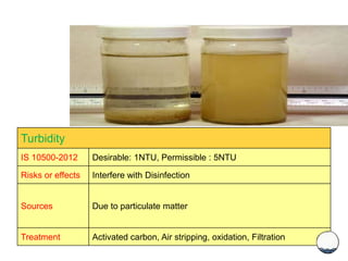 Turbidity
IS 10500-2012 Desirable: 1NTU, Permissible : 5NTU
Risks or effects Interfere with Disinfection
Sources Due to particulate matter
Treatment Activated carbon, Air stripping, oxidation, Filtration
 
