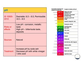 pH
IS 10500-
2012
Desirable :6.5 – 8.5, Permissible
:6.5 – 8.5
Risks or
effects
Low pH - corrosion, metallic
taste
High pH – bitter/soda taste,
deposits
Sources Natural
Treatment
Increase pH by soda ash
Decrease pH with white vinegar
/ citric acid
 