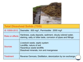 Total Dissolved Solids (TDS)
IS 10500-2012 Desirable : 500 mg/l , Permissible : 2000 mg/l
Risks or effects
Hardness, scaly deposits, sediment, cloudy colored water,
staining, salty or bitter taste, corrosion of pipes and fittings
Sources
Livestock waste, septic system
Landfills, nature of soil
Hazardous waste landfills
Dissolved minerals, iron and manganese
Treatment Reverse Osmosis, Distillation, deionization by ion exchange
 