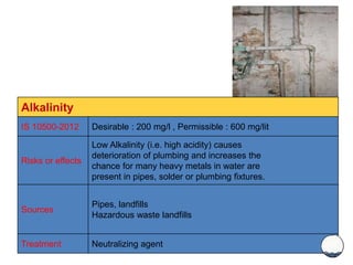 Alkalinity
IS 10500-2012 Desirable : 200 mg/l , Permissible : 600 mg/lit
Risks or effects
Low Alkalinity (i.e. high acidity) causes
deterioration of plumbing and increases the
chance for many heavy metals in water are
present in pipes, solder or plumbing fixtures.
Sources
Pipes, landfills
Hazardous waste landfills
Treatment Neutralizing agent
 