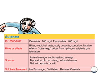 Sulphate
IS 10500-2012 Desirable : 200 mg/l, Permissible : 400 mg/l
Risks or effects
Bitter, medicinal taste, scaly deposits, corrosion, laxative
effects, "rotten-egg" odour from hydrogen sulphide gas
formation
Sources
Animal sewage, septic system, sewage
By-product of coal mining, industrial waste
Natural deposits or salt
Sulphate Treatment Ion Exchange , Distillation , Reverse Osmosis
 