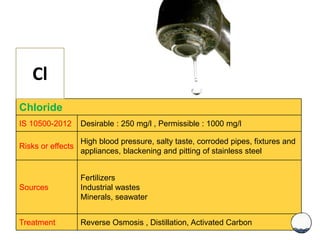 Chloride
IS 10500-2012 Desirable : 250 mg/l , Permissible : 1000 mg/l
Risks or effects
High blood pressure, salty taste, corroded pipes, fixtures and
appliances, blackening and pitting of stainless steel
Sources
Fertilizers
Industrial wastes
Minerals, seawater
Treatment Reverse Osmosis , Distillation, Activated Carbon
Cl
 