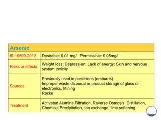 Arsenic
IS:10500-2012 Desirable: 0.01 mg/l Permissible: 0.05mg/l
Risks or effects
Weight loss; Depression; Lack of energy; Skin and nervous
system toxicity
Sources
Previously used in pesticides (orchards)
Improper waste disposal or product storage of glass or
electronics, Mining
Rocks
Treatment
Activated Alumina Filtration, Reverse Osmosis, Distillation,
Chemical Precipitation, Ion exchange, lime softening
 