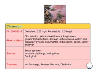 Chromium
IS 10500-2012 Desirable : 0.05 mg/l, Permissible : 0.05 mg/l
Risks or effects
Skin irritation, skin and nasal ulcers, lung tumors,
gastrointestinal effects, damage to the nervous system and
circulatory system, accumulates in the spleen, bones, kidney
and liver
Sources
Septic systems
Industrial discharge, mining sites
Geological
Treatment Ion Exchange, Reverse Osmosis, Distillation
 