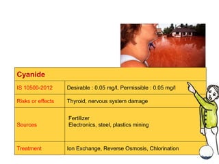 Cyanide
IS 10500-2012 Desirable : 0.05 mg/l, Permissible : 0.05 mg/l
Risks or effects Thyroid, nervous system damage
Sources
Fertilizer
Electronics, steel, plastics mining
Treatment Ion Exchange, Reverse Osmosis, Chlorination
 