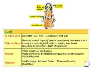 Lead
IS 10500-2012 Desirable : 0.01 mg/l, Permissible : 0.01 mg/l
Risks or effects
Reduces mental capacity (mental retardation), interference with
kidney and neurological functions, hearing loss, blood
disorders, hypertension, death at high levels
Sources
Paint, diesel fuel combustion
Pipes and solder, discarded batteries, paint, leaded gasoline
Natural deposits
Treatment
Ion Exchange, Activated Carbon , Reverse Osmosis,
Distillation
Brain
Nerve
Damage
Hearing
Problems
Digestive Issues
Stunted Growth
 