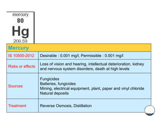 Mercury
IS 10500-2012 Desirable : 0.001 mg/l, Permissible : 0.001 mg/l
Risks or effects
Loss of vision and hearing, intellectual deterioration, kidney
and nervous system disorders, death at high levels
Sources
Fungicides
Batteries, fungicides
Mining, electrical equipment, plant, paper and vinyl chloride
Natural deposits
Treatment Reverse Osmosis, Distillation
 