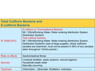 Total Coliform Bacteria and
E.coliform Bacteria
IS 10500-2012
E.Coliform or Thermotolerant Bacteria
Nil / 100ml(Drinking Water, Water entering distribution System,
Distribution System)
Total coliform bacteria
Nil / 100ml(Drinking Water, Water entering distribution System,
Distribution SystemIn case of large supplies, where sufficient
samples are examined, must not be present in 95% of any samples
taken throughout 12mths period.)
Risks or effects Gastrointestinal illness
Sources
Livestock facilities, septic systems, manure lagoons
Household waste water
Naturally occurring
Treatment Chlorination , Ultraviolet, Distillation, Iodination
 