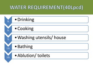 3L •Drinking
5L •Cooking
7L •Washing utensils/ house
15L •Bathing
10L •Ablution/ toilets
 
