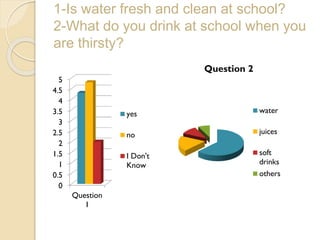 1-Is water fresh and clean at school?
2-What do you drink at school when you
are thirsty?
Question 2
5
4.5
4
3.5
3
2.5
2
1.5
1
0.5
0

yes
no

juices

I Don't
Know

Question
1

water

soft
drinks
others

 