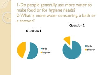 1-Do people generally use more water to
make food or for hygiene needs?
2-What is more water consuming, a bath or
a shower?
Question 2
Question 1

food
hygiene

bath
shower

 