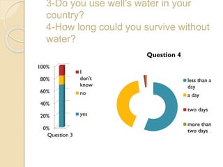 3-Do you use well's water in your
country?
4-How long could you survive without
water?
Question 4
100%
80%
60%

I
don't
know
no

40%
20%
0%
Question 3

yes

less than a
day
a day
two days
more than
two days

 