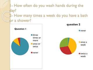 1- How often do you wash hands during the
day?
2- How many times a week do you have a bath
or a shower?
question 2
Question 1

never
three
times or
more
once or
twice
never

once a
week

twice a
week

 