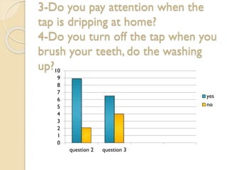 3-Do you pay attention when the
tap is dripping at home?
4-Do you turn off the tap when you
brush your teeth, do the washing
up?10
9
8
7
6
5
4
3
2
1
0

yes
no

question 2

question 3

 