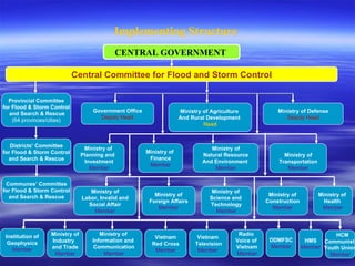 Implementing Structure  Central Committee for Flood and Storm Control CENTRAL GOVERNMENT   Provincial Committee for Flood & Storm Control and Search & Rescue (64 provinces/cities) Districts’ Committee for Flood & Storm Control and Search & Rescue Communes’ Committee for Flood & Storm Control and Search & Rescue Government Office Deputy Head Ministry of Agriculture  And Rural Development  Head Ministry of Defense Deputy Head Ministry of  Planning and  Investment Member Ministry of  Finance Member Ministry of Natural Resource And Environment  Member Ministry of Transportation Member Ministry of Labor, Invalid and Social Affair Member Ministry of Foreign Affairs Member Ministry of  Science and  Technology Member Ministry of Construction Member Ministry of  Health  Member Ministry of Industry  and Trade Member Ministry of  Information and  Communication Member Vietnam Red Cross Member Vietnam  Television Member  Radio  Voice of  Vietnam Member HMS Member DDMFSC Member Institution of Geophysics Member HCM  Communist  Youth Union Member 