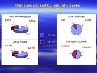 Damages caused by natural disaster    from 1997 to 2006 5,794 1,697 1.4 mil 3,6 mil 1.6 bil USD 1.3 bil USD 6,304 993 1997 – 2001 2002 – 2006 