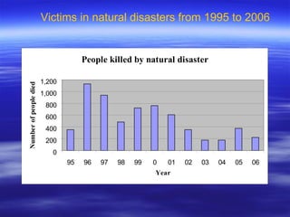 Victims in natural disasters from 1995 to 2006 