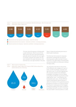 2.86
2007 2008 2009 2010 2011 2012 2013
3.24 3.21 4.10 3.95 5.74 4.89
Reinvestments and new investments (28 companies - earlier BM medthod)
Implemented investments (54 companies - Investments and lifetime - extending investements)
Planned investments (54 companies - Investments and lifetime - extending investements)
Figure 2.	 Investments in water abstraction and distribution 2006-2012 (2010 prices – DKK/m3 of water sold)
Source:	 DANVA (2011): “Water in figures 2011”
Scotland
21.3
Portugal
7.0
England
 Wales
10.1
Denmark
1.7
Netherlands
1.6
Source:	 DANVA (2010): “Water in figures 2010” based on OFWAT 2008 own figures from 		
	 2009 for Denmark.Unit is m3/km/day
Figure 3.	 Water loss per km of pipes per day
The next chain link relating to drinking water
is water distribution. When it comes to the
direct actors, this area is also dominated by
publically-owned companies. But once again,
it is private companies who deliver the solu-
tions needed to the water distributors. And
Denmark has a very high standard in this area.
Figure 3 shows the extremely low losses in
Danish water distribution.
The third chain link consists of companies
specialized in working with securing and
improving water quality. Denmark is charac-
terized by a very high quality of drinking water
and uses very little or no chemicals to achieve
that high quality.
The next three chain links (in red) consist
of the different main categories of users of
water: private households, companies and
agriculture users. For all three target groups,
the companies involved have developed
knowledge, technology or services related
to handling the different requirements of the
target groups’ users – minimizing loss and
keeping the water clean. This has different
aspects reflecting the different groups of
clients. For instance, for the agricultural sector
phosphorous recovery is an important theme.
For industry it is about process technologies
making the handling of the water as efficient
as possible. Denmark’s success in minimizing
the use of water is now very obvious: it ranks
 