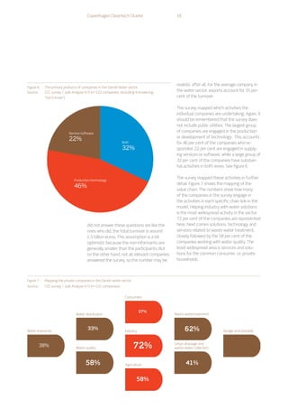 did not answer these questions are like the
ones who did, the total turnover is around
1.5 billion euros. This assumption is a bit
optimistic because the non-informants are
generally smaller than the participants. But
on the other hand, not all relevant companies
answered the survey, so the number may be
realistic after all. For the average company in
the water sector, exports account for 35 per
cent of the turnover.
The survey mapped which activities the
individual companies are undertaking. Again, it
should be remembered that the survey does
not include public utilities. The largest group
of companies are engaged in the production
or development of technology. This accounts
for 46 per cent of the companies who re-
sponded. 22 per cent are engaged in supply-
ing services or software, while a large group of
32 per cent of the companies have substan-
tial activities in both areas. See figure 6.
The survey mapped these activities in further
detail. Figure 7 shows the mapping of the
value chain. The numbers show how many
of the companies in the survey engage in
the activities in each specific chain link in the
model. Helping industry with water solutions
is the most widespread activity in the sector.
72 per cent of the companies are represented
here. Next comes solutions, technology and
services related to waste water treatment,
closely followed by the 58 per cent of the
companies working with water quality. The
least widespread area is services and solu-
tions for the common consumer, i.e. private
households.
Production/technology
46%
Service/software
22% Both
32%
Figure 6.	 The primary products of companies in the Danish Water sector
Source:	 CCC survey / Jysk Analyse A/S (n=122 companies, excluding 9 answering
	 “Don’t know”)
Source:	 CCC survey / Jysk Analyse A/S (n=131 companies)
Water resources
38%
33%
58%
27%
72%
58%
62%
41%
Water distribution
Water quality
Consumers
Industry
Agriculture
Waste watertreatment
Sludge and biosolids
Urban drainage and
waste water collection
Figure 7.	 Mapping the private companies in the Danish water sector
Copenhagen Cleantech Cluster 16
 