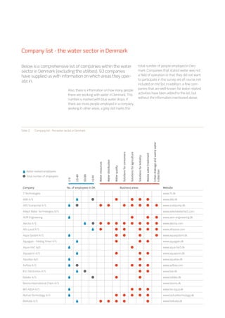 1-9
10-49
50-99
+100
Water
resources
Water
distribution
Water
quality
Solutions
for
consumers
Solutions
for
agriculture
Solutions
for
industry
Waste
water
treatment
Urban
drainage
and
waste
water
collection
Company No. of employees in DK Business areas Website
7 Technologies www.7t.dk
ABB A/S www.abb.dk
ABS Scanpump A/S www.scanpump.dk
Adept Water Technologies A/S www.adeptwatertech.com
AEM Engineering www.aem-engineering.dk
Alectia A/S www.alectia.com
Alfa Laval A/S www.alfalaval.com
Aqua System A/S www.aquasystem.dk
Aquagain - Folding Smed A/S www.aquagain.dk
Aqua-Hort ApS www.aqua-hort.dk
Aquaporin A/S www.aquaporin.dk
Aquatex ApS www.aquatex.dk
Axflow A/S www.axflow.com
B.V. Electronics A/S www.bve.dk
Balslev A/S www.balslev.dk
Besma International Chem A/S www.besma.dk
BIO-AQUA A/S www.bio-aqua.dk
Biofuel Technology A/S www.biofueltechnology.dk
BioKube A/S www.biokube.dk
Table 2.	 Company list - the water sector in Denmark
Company list - the water sector in Denmark
Below is a comprehensive list of companies within the water
sector in Denmark (excluding the utilities). 93 companies
have supplied us with information on which areas they oper-
ate in.
Also, there is information on how many people
there are working with water in Denmark. This
number is marked with blue water drops. If
there are more people employed in a company
working in other areas, a grey dot marks the
total number of people employed in Den-
mark. Companies that stated water was not
a field of operation or that they did not want
to participate in the survey are of course not
included on the list. In addition, a few com-
panies that are well-known for water related
activities have been added to the list, but
without the information mentioned above.
Water-related employees
Total number of employees
 