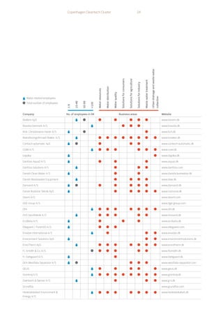 1-9
10-49
50-99
+100
Water
resources
Water
distribution
Water
quality
Solutions
for
consumers
Solutions
for
agriculture
Solutions
for
industry
Waste
water
treatment
Urban
drainage
and
waste
water
collection
Company No. of employees in DK Business areas Website
BioRem ApS www.biorem.dk
Bravida Danmark A/S www.bravida.dk
Brdr. Christensens Haner A/S www.bch.dk
Brøndboringsfirmaet Brøker A/S www.broeker.dk
Contech automatic ApS www.contech-automatic.dk
COWI A/S www.cowi.dk
Dajolka www.dajolka.dk
Danfoss AquaZ A/S www.aquaz.dk
Danfoss Solutions A/S www.danfoss.com
Danish Clean Water A/S www.danishcleanwater.dk
Danish Wastewater Equipment www.dwe.dk
Dansand A/S www.dansand.dk
Dansk Rodzone Teknik ApS www.rootzone.dk
Desmi A/S www.desmi.com
DGE Group A/S www.dge-group.com
DHI www.dhi.dk
DVS Vandteknik A/S www.dvsvand.dk
EcoBeta A/S www.ecobeta.dk
Ellegaard / PureH2O A/S www.ellegaard.com
Envidan International A/S www.envidan.dk
Environment Solutions ApS www.environmentsolutions.dk
EnvoTherm ApS www.envotherm.dk
FL Smidth  Co. A/S www.flsmidth.dk
Fr. Dahlgaard A/S www.dahlgaard.dk
GEA Westfalia Separator A/S www.westfalia-separator.com
GEUS www.geus.dk
Grontmij A/S www.grontmij.dk
Grønbech  Sønner A/S www.g-s.dk
Grundfos www.grundfos.com
Hedeselskabet Environment 
Energy A/S
www.hedeselskabet.dk
Copenhagen Cleantech Cluster 24
Water-related employees
Total number of employees
 