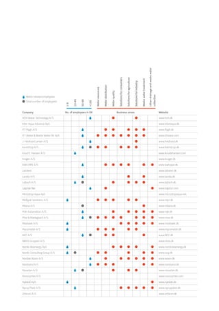 1-9
10-49
50-99
+100
Water
resources
Water
distribution
Water
quality
Solutions
for
consumers
Solutions
for
agriculture
Solutions
for
industry
Waste
water
treatment
Urban
drainage
and
waste
water
collection
Company No. of employees in DK Business areas Website
HOH Water Technology A/S www.hoh.dk
Inter Aqua Advance ApS www.interaqua.dk
ITT Flygt A/S www.flygt.dk
ITT Water  Waste Water DK ApS www.ittwww.com
J. Hvidtved Larsen A/S www.hvidtved.dk
Kamstrup A/S www.kamstrup.dk
Knud E. Hansen A/S www.knudehansen.com
Krüger A/S www.kruger.dk
KWH PIPE A/S www.kwhpipe.dk
LabVest www.labvest.dk
Landia A/S www.landia.dk
Liqtech A/S www.liqtech.dk
Løgstør Rør www.logstor.com
Microdrop Aqua ApS www.microdropaqua.net
Midtjysk Vandrens A/S www.mjvr.dk
Milana A/S www.milana.dk
MJK Automation A/S www.mjk.dk
Moe  Brødsgaard A/S www.moe.dk
Mosbaek A/S www.mosbaek.dk
Mycometer A/S www.mycometer.dk
NCC A/S www.NCC.dk
NIRAS Gruppen A/S www.niras.dk
Nordic Bioenergy ApS www.nordicbioenergy.dk
Nordic Consulting Group A/S www.ncg.dk
Nordisk Wavin A/S www.wavin.dk
Nordvand A/S www.nordvand.dk
Novadan A/S www.novadan.dk
Novozymes A/S www.novozymes.com
Nykilde ApS www.nykilde.dk
Nyrup Plast A/S www.nyrupplast.dk
Orbicon A/S www.orbicon.dk
Water-related employees
Total number of employees
 