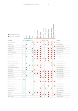 1-9
10-49
50-99
+100
Water
resources
Water
distribution
Water
quality
Solutions
for
consumers
Solutions
for
agriculture
Solutions
for
industry
Waste
water
treatment
Urban
drainage
and
waste
water
collection
Company No. of employees in DK Business areas Website
PH - Consult ApS www.phc.dk
Proagria A/S www.proagria.dk
Pure H2O A/S www.pureh2o.net
Radiometer A/S www.radiometer.com
Rambøll A/S www.ramboll.dk
Ro-Clean Desmi A/S www.desmi.com
Roxtec ApS www.roxtec.dk
Senmatic A/S www.senmatic.dk
Siemens A/S www.siemens.dk
Silhorko-Eurowater A/S www.silhorko.dk
Simon Moos Maskinfabrik A/S www.simonmoos.com
SK - Forsyning A/S www.skforsyning.dk
Skjølstrup  Grønborg ApS www.ultraaqua.com
SkyTEM ApS www.skytem.dk
Sondex A/S www.sondex.dk
Sorbisense A/S www.sorbisense.dk
Stjernholm A/S www.stjernholm.dk
Techras Miljø ApS www.techras.dk
Tele Greenland International A/S www.tgi.gl
Water ApS www.water.dk
Watervision A/S www.watervision.dk
Veg Tech A/S www.vegtech.dk
Vensild Teknik A/S www.vensild.dk
Veolia Vand A/S www.veoliavand.dk
XERGI A/S www.xergi.com
YIT A/S www.yit.dk
Øko-Safe ApS www.okosafe.dk
Copenhagen Cleantech Cluster 26
Water-related employees
Total number of employees
 