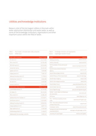 Utilities and knowledge institutions
Water utility companies Water m3/year
KE Vand A/S 51,217,000
Århus Vand A/S 15,762,206
TRE-FOR Vand A/S 12,419,005
Vandcenter Syd as 10,222,220
Sjælsø Vand A/S 7,584,885
Esbjerg Vand A/S 7,300,327
Aalborg Forsyning, Vand A/S 7,179,913
Frederikshavn Vand A/S 4,969,989
SK Vand A/S 4,305,885
Horsens Vand A/S 4,157,256
Waste water utility companies Water m3/year
Lynettefællesskabet I/S 43,797,850
KE Afløb A/S 29,319,000
Århus Vand A/S 15,086,208
Spildevandscenter Avedøre I/S 13,519,071
VandCenter Syd a/s 11,812,097
Aalborg Forsyning, Kloak A/S 10,462,852
Esbjerg Spildevand A/S 6,887,414
Vejle Spildevand a/s 5,358,548
Frederiksberg Kloak A/S 5,106,637
Mølleåværket Renseanlæg Lundtofte 4,995,816
Name Website
Aalborg University www.en.aau.dk
Aarhus University www.au.dk/en
ATV Foundation of Soil and Ground-
water
www.atv-jord-grundvand.dk
Danish Environmental Protection
Agency
www.mst.dk
Danish Meteorology Institute www.dmi.dk
Danish Ministry of the Environment www.mim.dk/eng/
Danish Nature Agency www.nst.dk
Danish Technological Institute www.dti.dk
Danish Water Forum www.danishwaterforum.dk
Danish Water Services www.danishwater.dk
Dansk Miljøteknologi www.danskmiljøteknologi.dk
DANVA - Danish Water and Wastewa-
ter Association
www.danva.dk
DHI Group www.dhigroup.com
DTU - Technical University of Den-
mark
www.dtu.dk/English.aspx
FIVA - International Research School
of Water Resources
www.fiva.dk
Freshwater Centre www.ferskvandscentret.dk
Geological Survey of Denmark and
Greenland (GEUS)
www.geus.dk/geuspage-uk.htm
University of Copenhagen www.ku.dk/english/
Table 3.	 Top 10 water- and waste water utility companies
Source:	 DANVA 2012
Table 4.	 Knowledge institutions and organisations
Source:	 Copenhagen Cleantech Cluster
Below is a list of the ten largest utilities in Denmark within
water abstraction/distribution and waste water as well as
some of the knowledge institutions, organisations and other
important actors within the field of water.
 