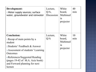 Development:
1.Water supply sources; surface
water, groundwater and rainwater
Lecture,
Q/A,
Discussion
White
board,
Multimed
ia
projector
40
min
Conclusion:
1.Recap of main points by a
student
2.Students’ Feedback & Answer
3.Assessment of students’ Learning
Outcomes
4.References/Suggested Reading
(pages 19-42 of M.A. Aziz book)
and Forward planning for next
lecture
Lecture,
Q/A
White
board,
Multimed
ia
projector
10
min
 