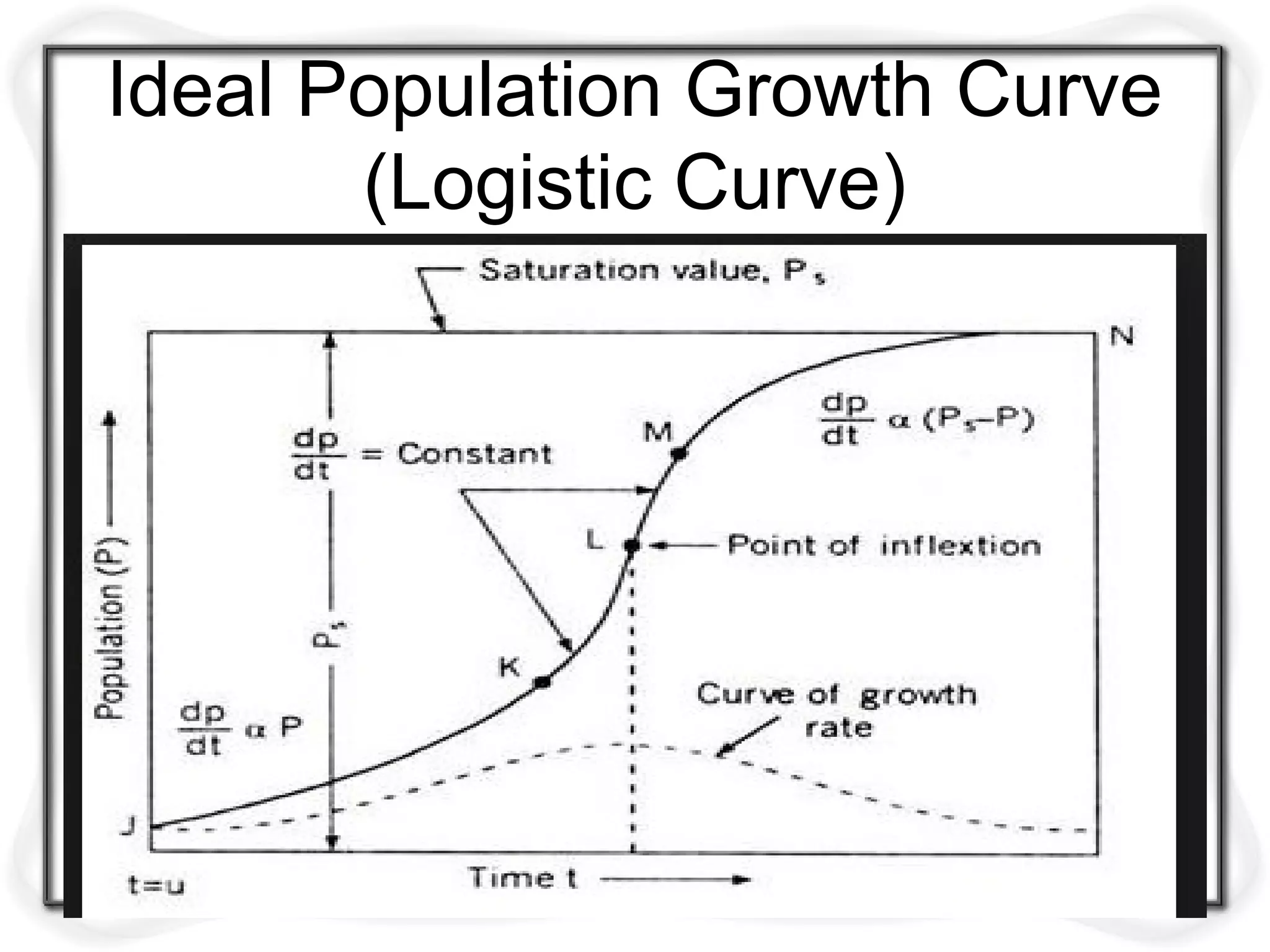 Ideal Population Growth Curve
(Logistic Curve)
 