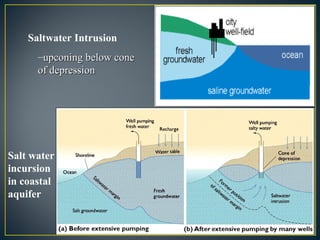 Salt water
incursion
in coastal
aquifer
Saltwater Intrusion
–upconing below coneupconing below cone
of depressionof depression
 