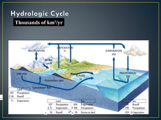 Thousands of km3
/yr
-
- - +
 