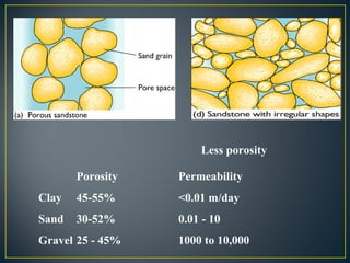 Less porosity
Porosity Permeability
Clay 45-55% <0.01 m/day
Sand 30-52% 0.01 - 10
Gravel 25 - 45% 1000 to 10,000
 
