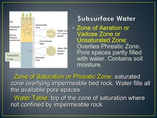 • Zone of Aeration or
Vadose Zone or
Unsaturated Zone:
Overlies Phreatic Zone.
Pore spaces partly filled
with water. Contains soil
moisture.
Saturated
Zone
Zone of Saturation or Phreatic Zone:Zone of Saturation or Phreatic Zone: saturatedsaturated
zone overlying impermeable bed rock. Water fills allzone overlying impermeable bed rock. Water fills all
the available pore spacesthe available pore spaces
Water Table:Water Table: top of the zone of saturation wheretop of the zone of saturation where
not confined by impermeable rocknot confined by impermeable rock
 